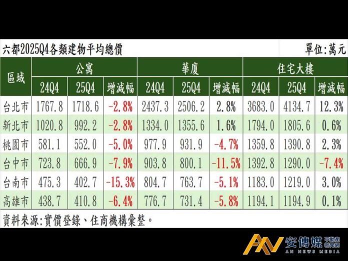 住商機構統計☞六都公寓全跌、雙北大樓逆勢漲