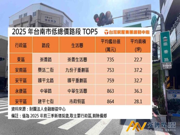 台南主要行政區「低總價購屋」只剩又老又小可挑