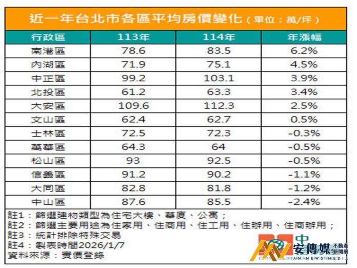 台北房價大洗牌！科技題材助陣 南港、內湖逆勢漲