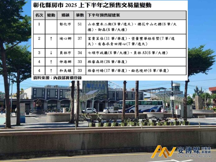 彰化建商2025/Q4交屋熱 伸港、埔心 黑馬衝刺