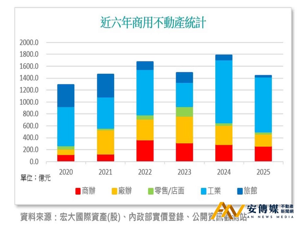 陳益盛：2026年商用不動產「觀察3重點」挑戰2000億新高