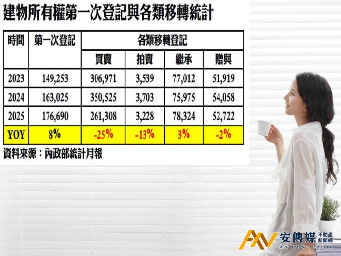 2025拍賣新低、繼承新高 買賣移轉寫下9年新低