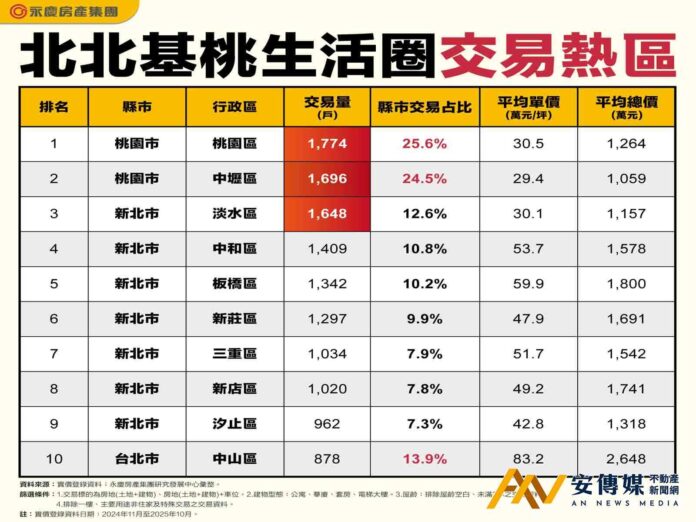 近年北台生活圈房市熱區！桃園2行政區奪冠亞、淡水第三