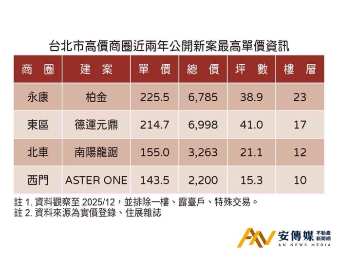 台北四大商圈「商轉住」夯！永康、東區單價破200萬，北車、西門創新高
