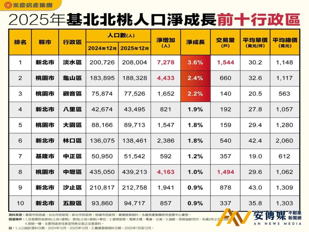 淡海新市鎮成為北台灣「首購天堂」最後房價窪地