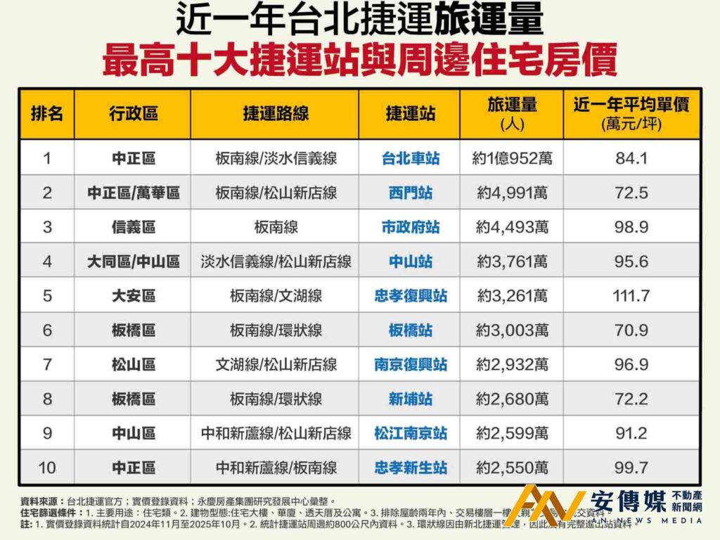 雙捷帶動！近一年忠孝復興站周邊平均單價111.7萬元