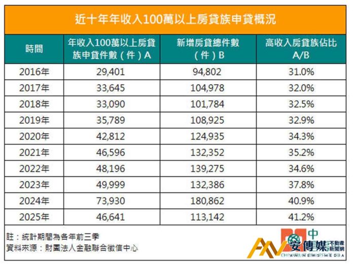 高門檻成常態！百萬年薪房貸族占比41.2％創新高