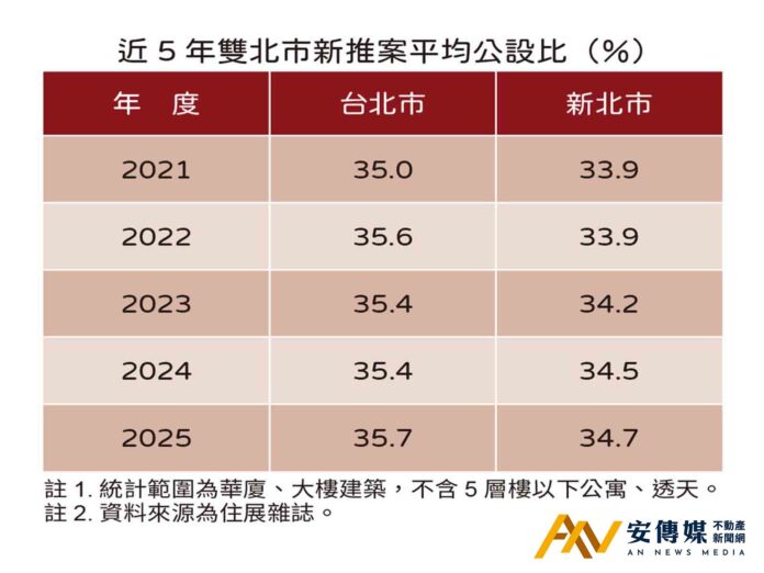 台北2025年40％以上高公設新建案比重年增1倍