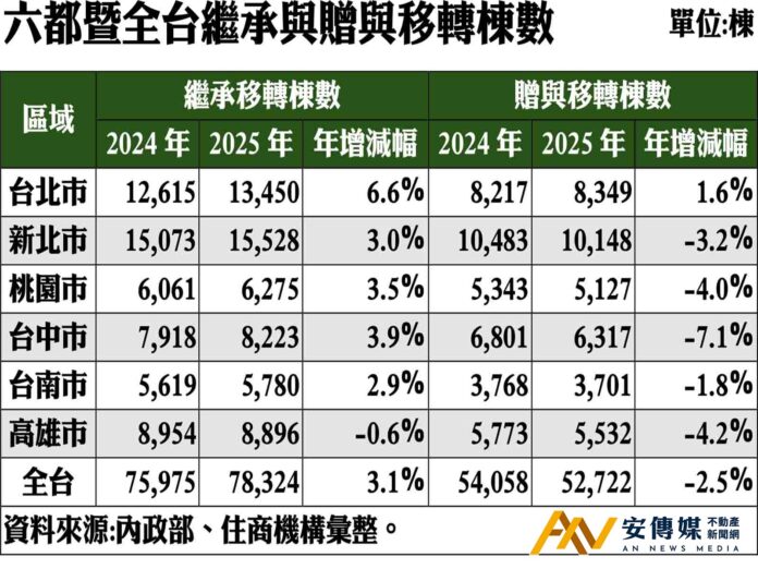 在高房價與遺贈稅改革下，台灣房市進入「大等房時代」