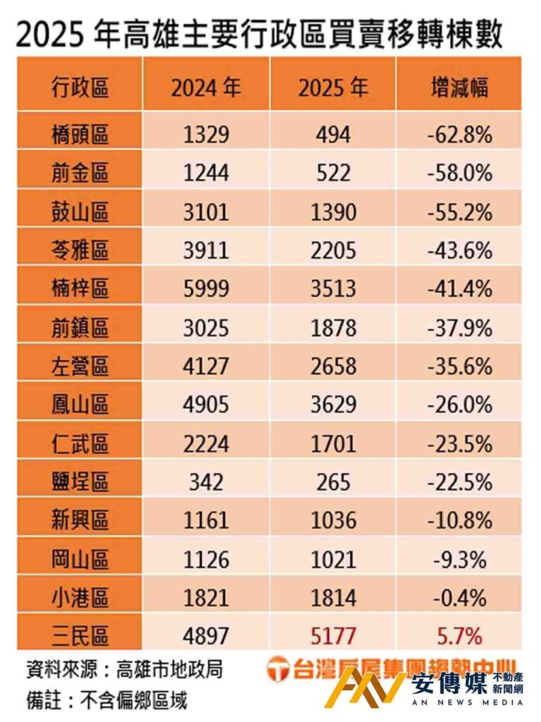 高雄2025年移轉棟數「墜崖」橋頭區量縮6成，最慘