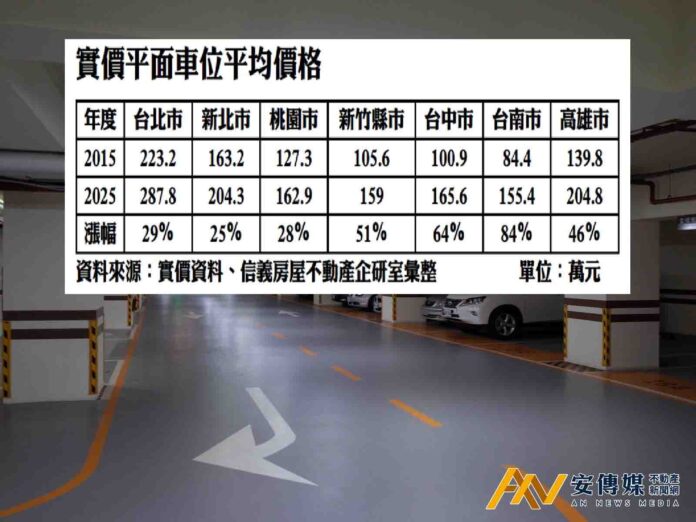 房價壓抑下 車位成為建商拉高總價的隱性戰場