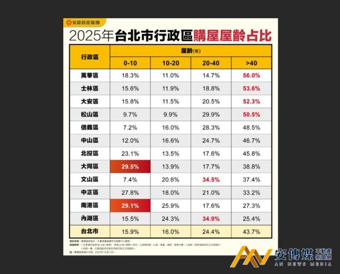 台北新屋交易「這區」最熱，原因曝光