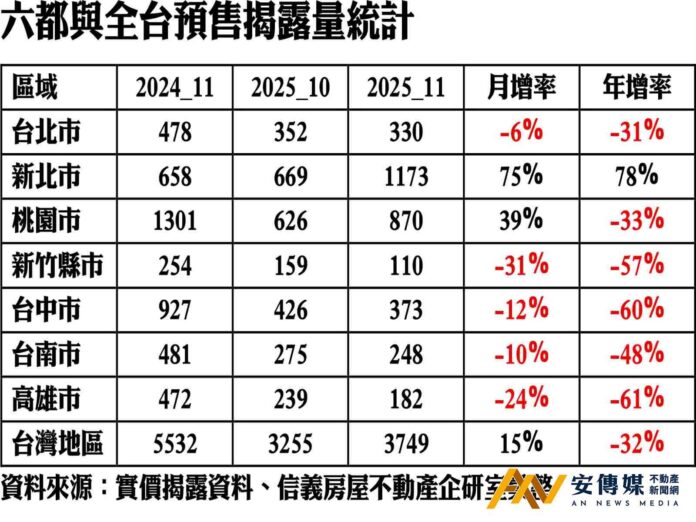 信義房屋：11月預售件數，新北「一枝獨秀」