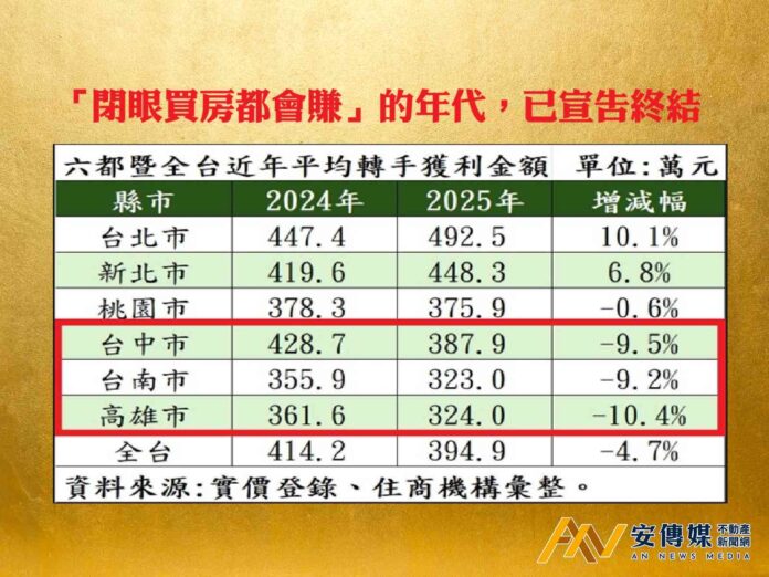 「閉眼買房都會賺」宣告終結？「雙北之外」全台售屋獲利縮水