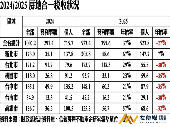 2025房地合一稅「營利事業年增37％、個人年減27％」