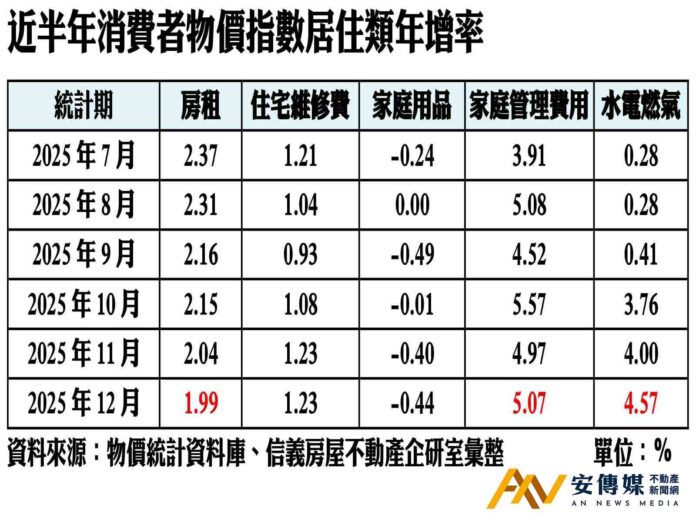 租屋族壓力減輕？房租漲幅回落，但「這兩項」費用續飆