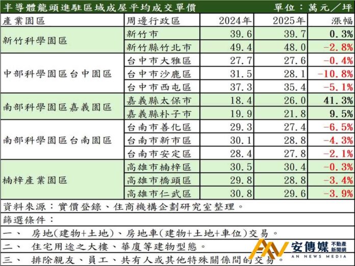 科技龍頭房市光環漸弱「園區宅」熄火