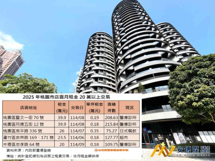 桃園「麗晶花園廣場」店面單坪租金1800-1900元