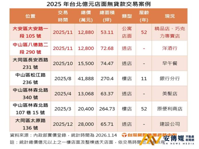 帶租約店面賣相好，現成當房東未來還可傳家