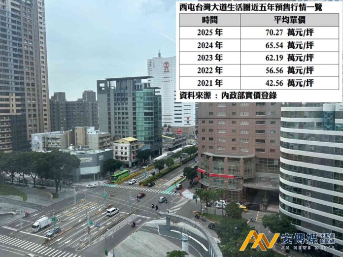 台中台灣大道西屯生活圈房價 5年漲65.11％
