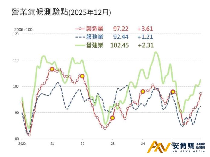 台經院：2025房市低檔，2026土石方成關鍵變數