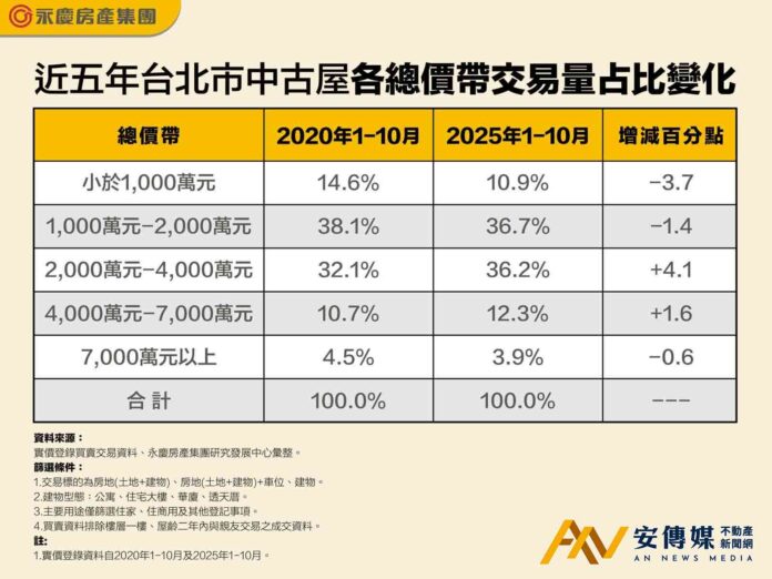 台北中古屋 主流購屋總價帶「2000-4000萬元」