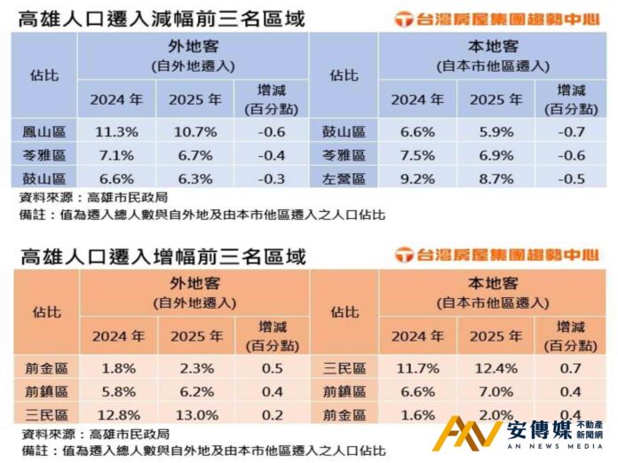 「產業發展+房價親民」外地客最愛搬進高雄這一區