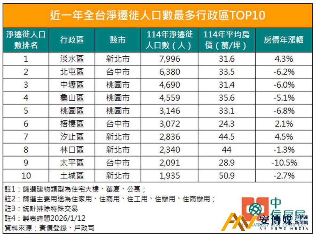 2025淡水人口移入居冠，預售「站穩4字頭、挑戰6字頭」