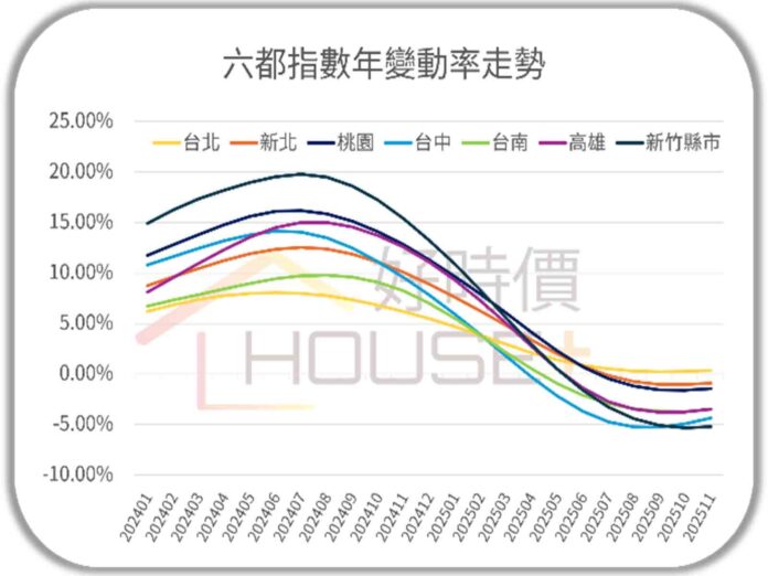 清華安富指數：台灣房市進入「高檔震盪+微幅下修」