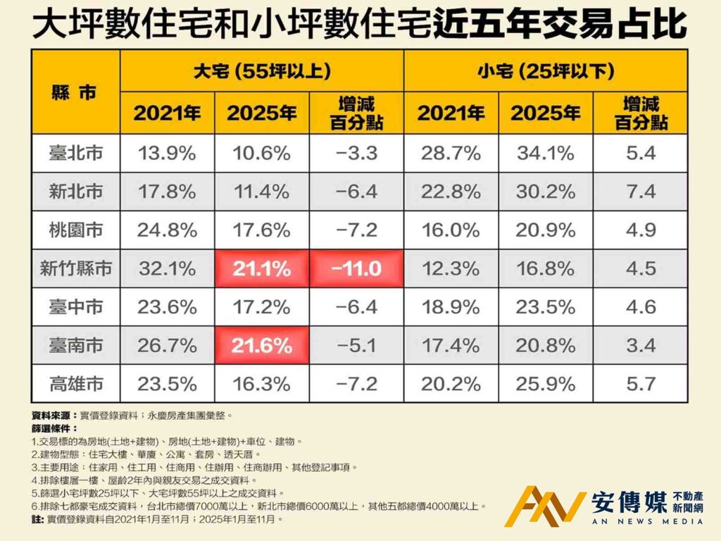 七都「小宅」房價漲幅全面超越「大宅」