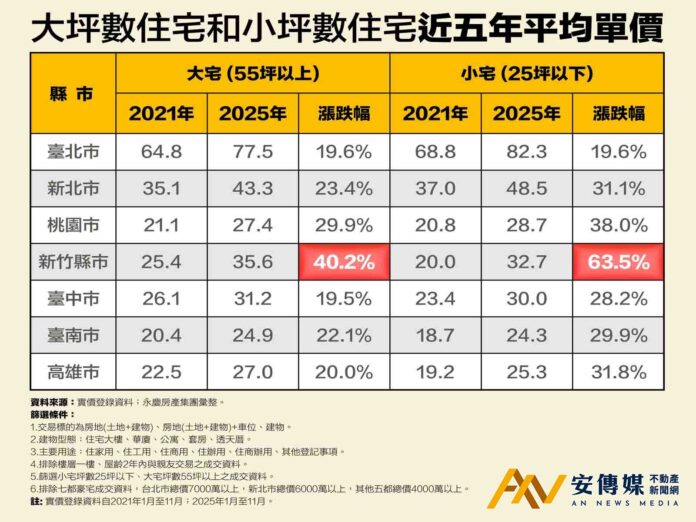 七都「小宅」房價漲幅全面超越「大宅」
