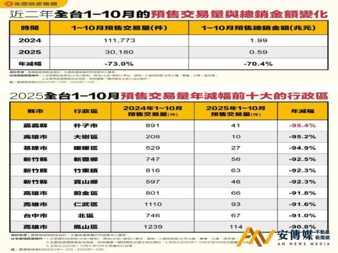 2025全台1-10月預售交易量前十大年減幅皆逾9成！