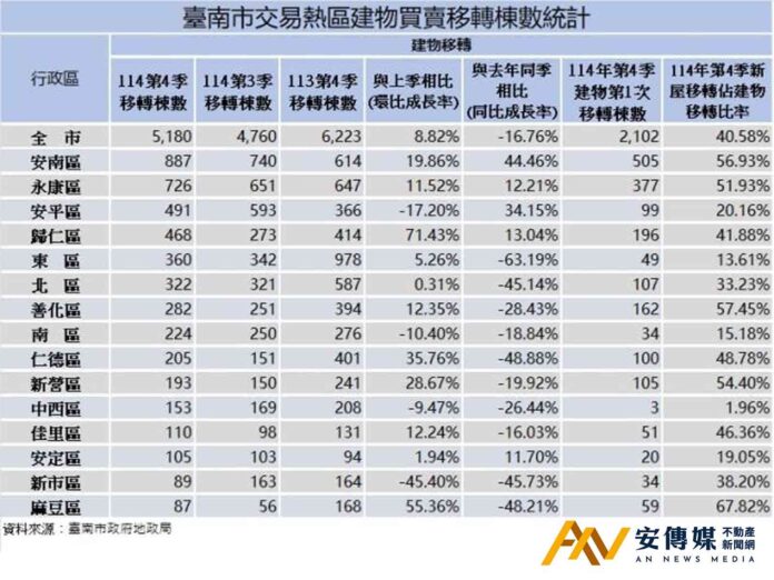 台南2025年Q4房市交易量「安南、永康」維持成長動能