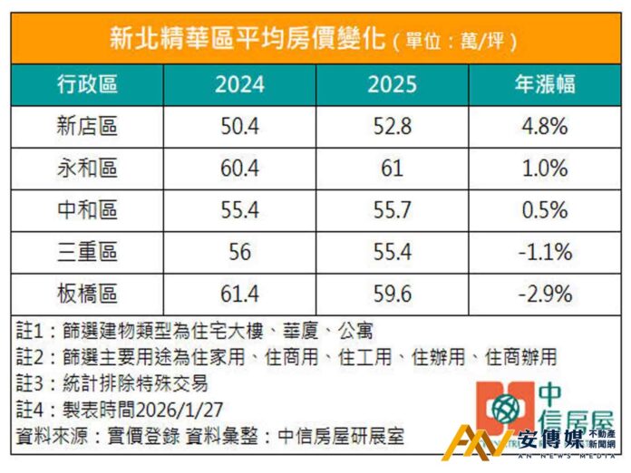 重返新北一哥！新店區房價年漲4.8％，領跑新北精華區