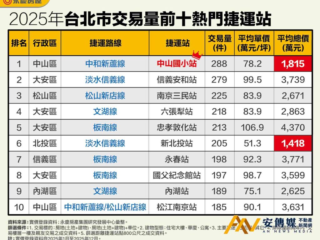 2025雙北捷運宅熱銷榜出爐！景安站奪冠、中山國小站稱霸北市