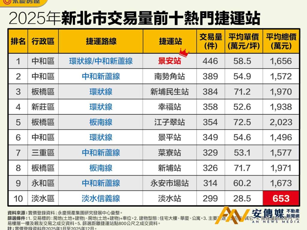 2025雙北捷運宅熱銷榜出爐！景安站奪冠、中山國小站稱霸北市
