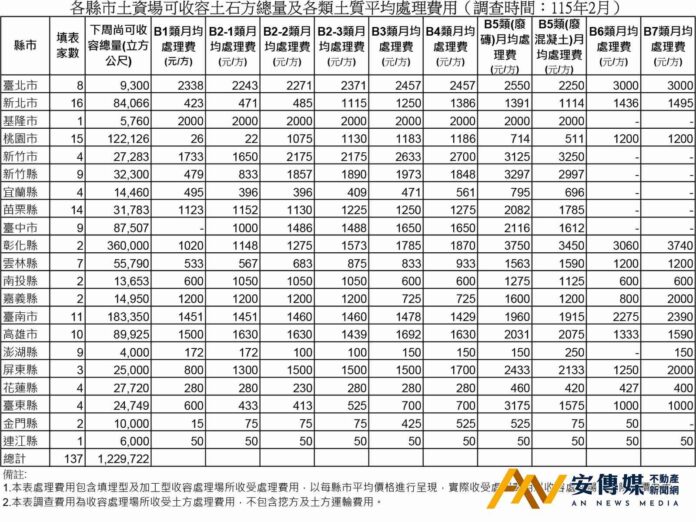 國土署：營建剩餘土石方「處理費用」上網揭露