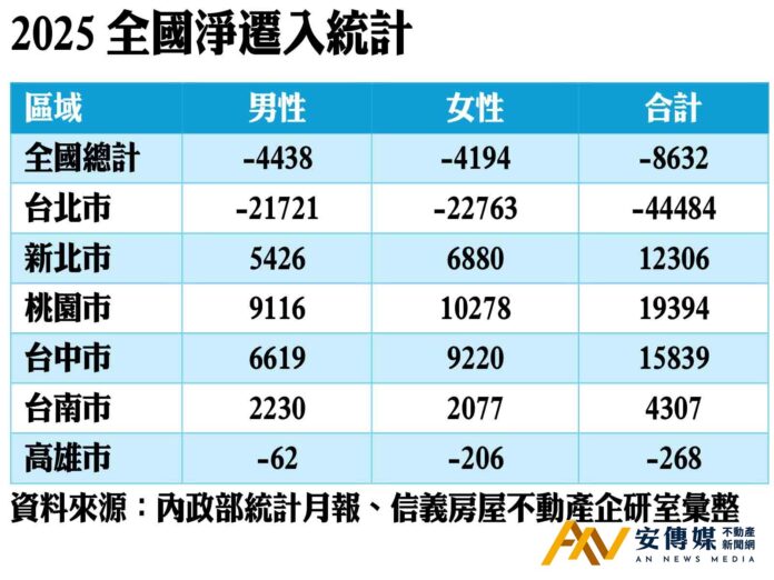 從北漂到脫北 北部地區遷移女多於男