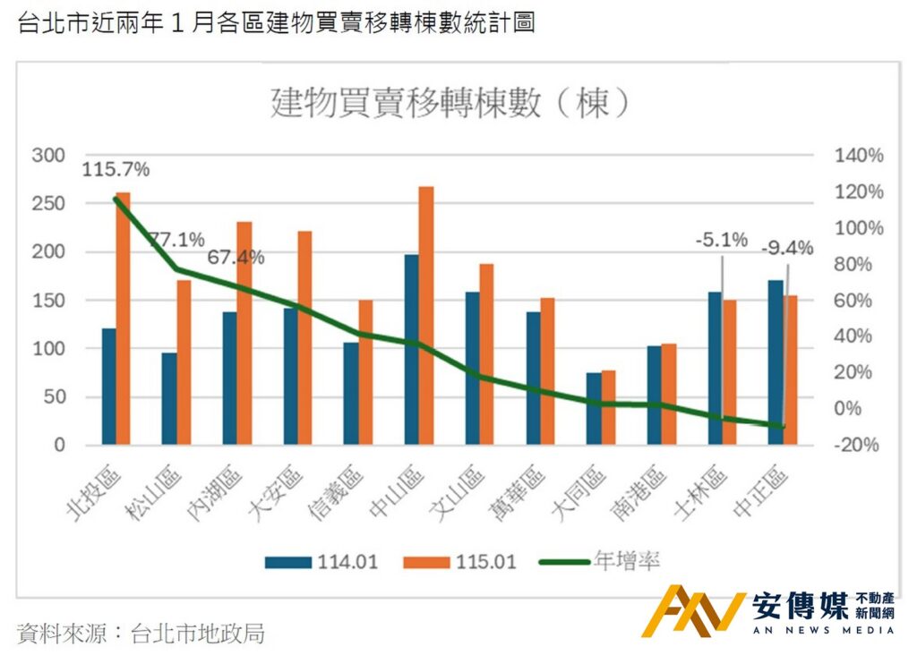 蘇金城理事長：北市屋主若不讓利，只會錯過這一波回溫