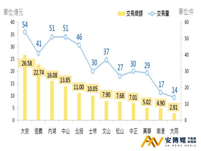 台北房市11月交易「量減2.29％、價跌0.45％」