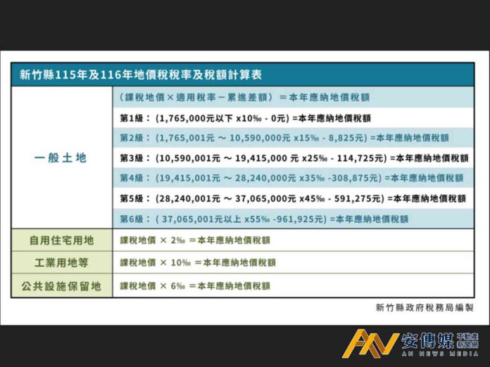 新竹縣2026年累進起點地價為176.5萬元，平均調漲7.09％