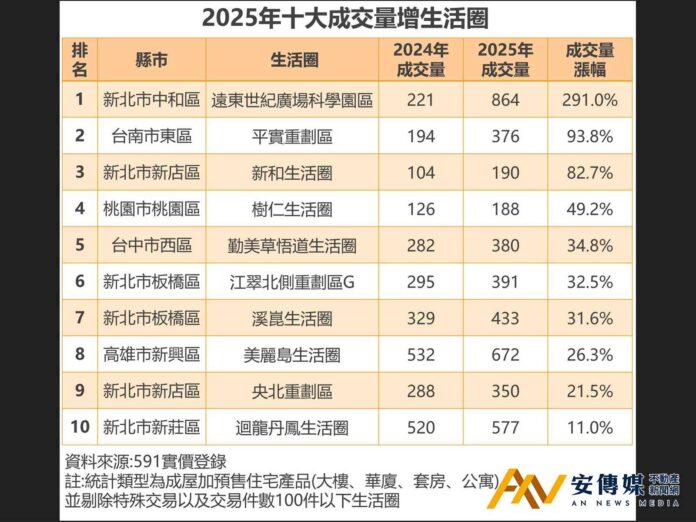 2025全台房市急凍！10區生活圈成交量逆勢增加