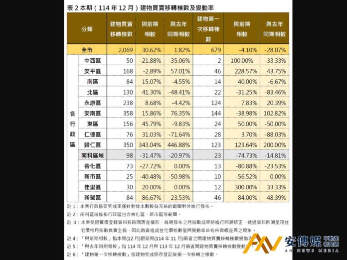 台南2025年12月房市呈「價跌量增、溫和修正」態勢