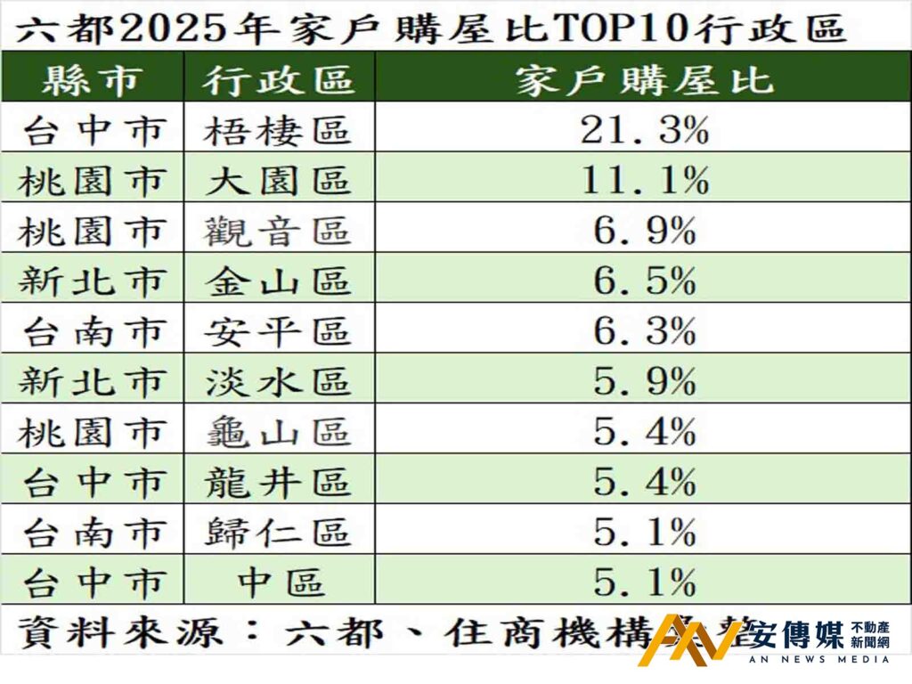 六都2025年家戶購屋比全數下滑 房市空頭確立