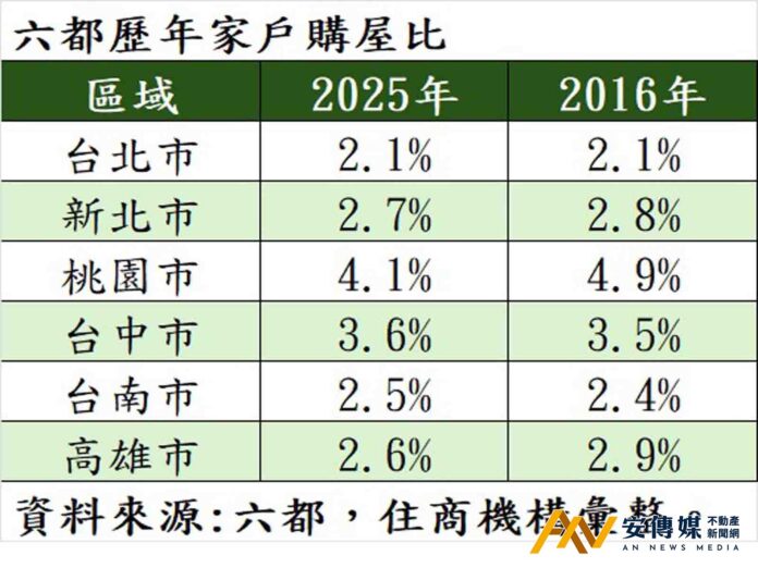 六都2025年家戶購屋比全數下滑 房市空頭確立
