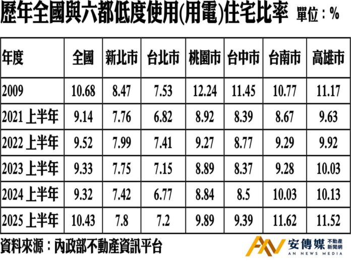 「空屋率」創15年新高，但5年內新空屋率逆勢減