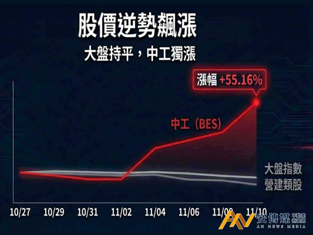 中工提告！揭特定關係人「內線交易+操縱股價」