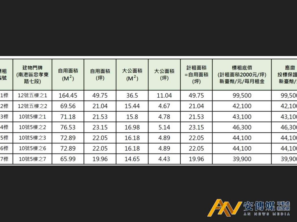 南港機廠社宅1區7戶商業設施，3/2旺舖招租