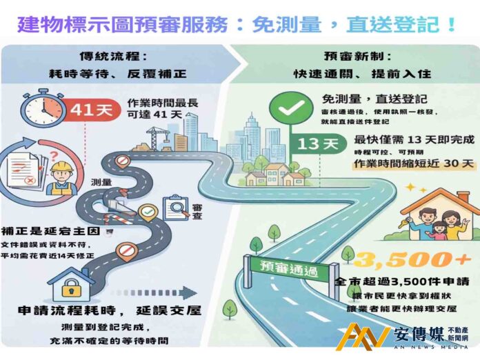 台北市房地登記免測量！「建物標示圖預審」正式上路 權狀到手快30天