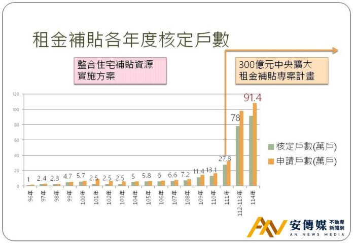 國土署再澄清「持續推動住宅三軌政策」